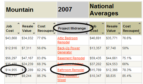 bathroom remodel cost